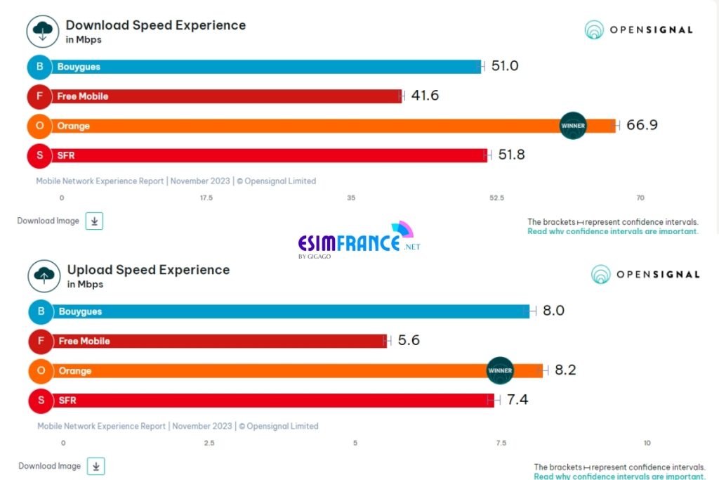France Mobile Operators Speed